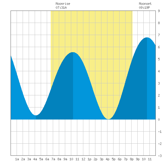 Magnolia Gardens tide chart for Monday, August 9, 2021