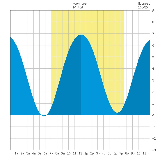 Magnolia Gardens tide chart for Friday, September 10, 2021