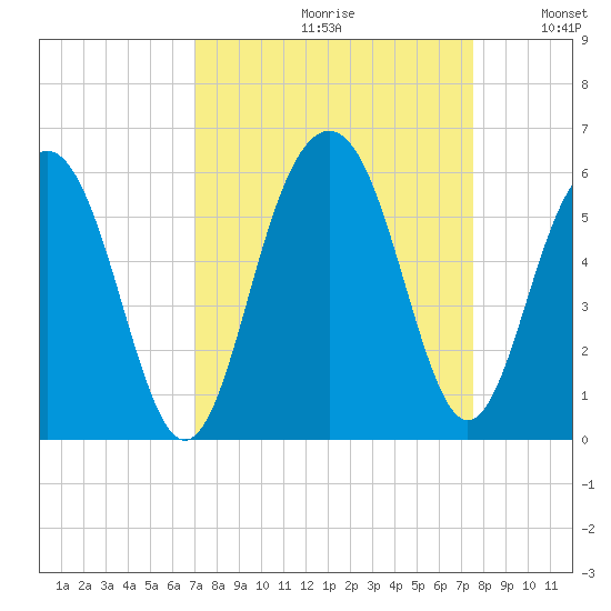 Magnolia Gardens tide chart for Saturday, September 11, 2021