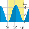 Magnolia Gardens tide chart for Saturday, September 11, 2021