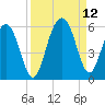 Magnolia Gardens tide chart for Sunday, September 12, 2021