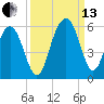 Magnolia Gardens tide chart for Monday, September 13, 2021