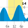 Magnolia Gardens tide chart for Tuesday, September 14, 2021