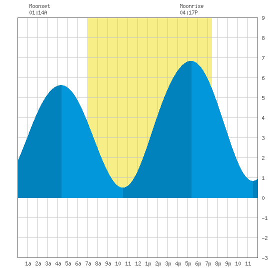 Magnolia Gardens tide chart for Wednesday, September 15, 2021