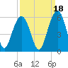 Magnolia Gardens tide chart for Saturday, September 18, 2021
