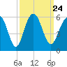 Magnolia Gardens tide chart for Friday, September 24, 2021