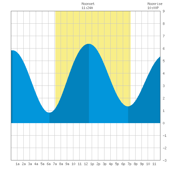 Magnolia Gardens tide chart for Saturday, September 25, 2021
