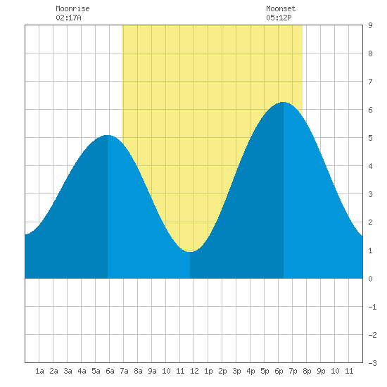 Magnolia Gardens tide chart for Thursday, September 2, 2021