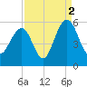 Magnolia Gardens tide chart for Thursday, September 2, 2021