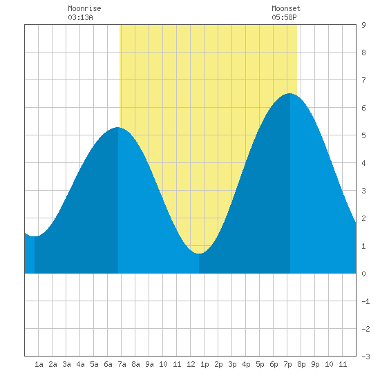 Magnolia Gardens tide chart for Friday, September 3, 2021