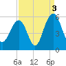 Magnolia Gardens tide chart for Friday, September 3, 2021