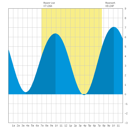 Magnolia Gardens tide chart for Tuesday, September 7, 2021