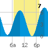 Magnolia Gardens tide chart for Tuesday, September 7, 2021