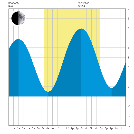 Magnolia Gardens tide chart for Tuesday, October 12, 2021