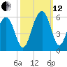 Magnolia Gardens tide chart for Tuesday, October 12, 2021