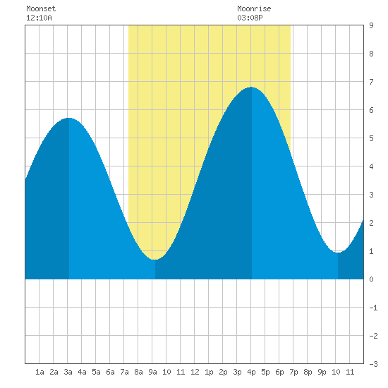 Magnolia Gardens tide chart for Wednesday, October 13, 2021