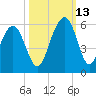 Magnolia Gardens tide chart for Wednesday, October 13, 2021