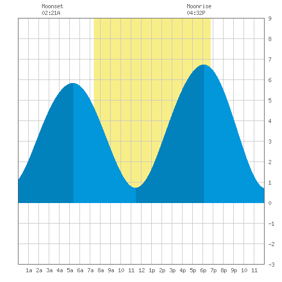 Magnolia Gardens tide chart for Friday, October 15, 2021