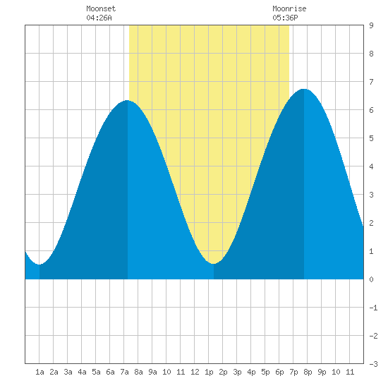 Magnolia Gardens tide chart for Sunday, October 17, 2021