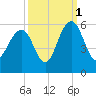 Magnolia Gardens tide chart for Friday, October 1, 2021