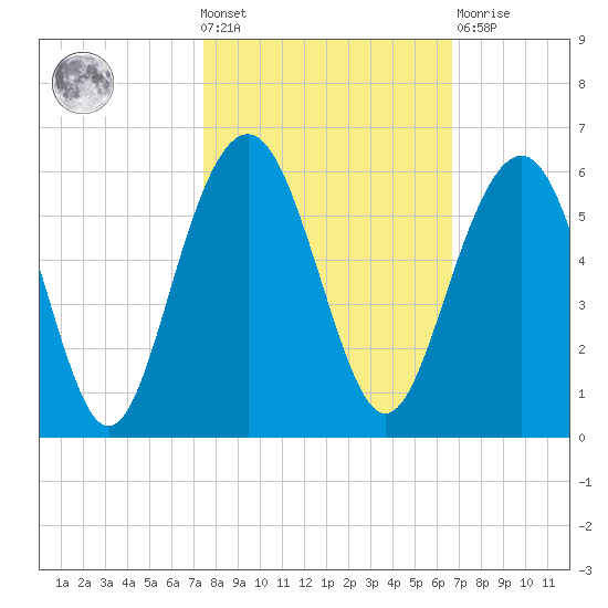 Magnolia Gardens tide chart for Wednesday, October 20, 2021