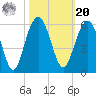 Magnolia Gardens tide chart for Wednesday, October 20, 2021