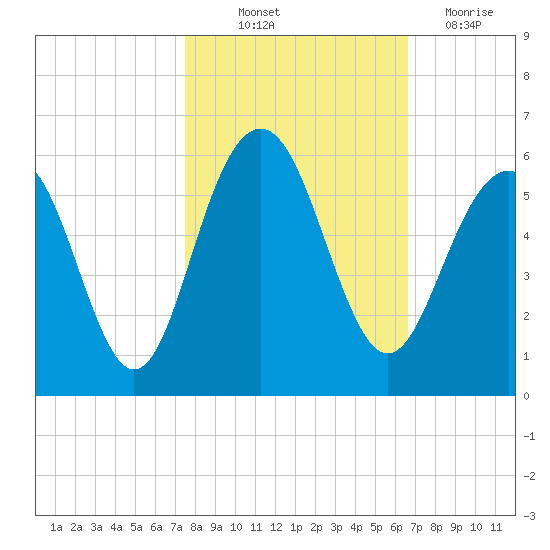 Magnolia Gardens tide chart for Saturday, October 23, 2021