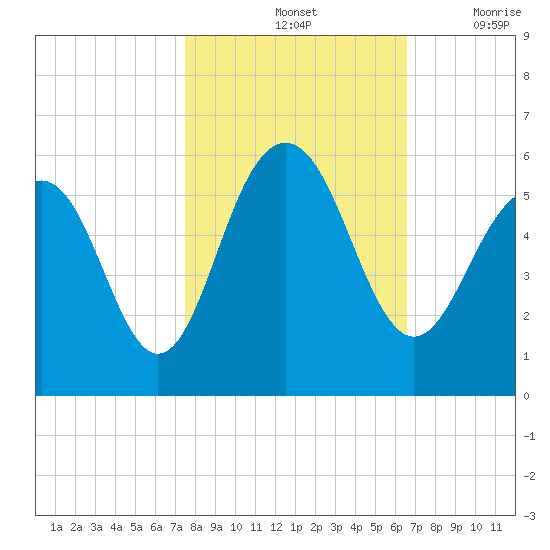 Magnolia Gardens tide chart for Monday, October 25, 2021