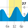 Magnolia Gardens tide chart for Wednesday, October 27, 2021