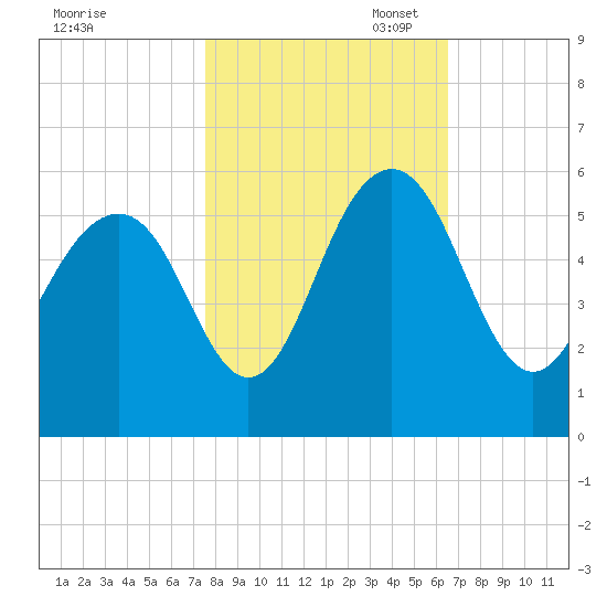 Magnolia Gardens tide chart for Friday, October 29, 2021