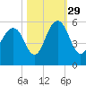 Magnolia Gardens tide chart for Friday, October 29, 2021