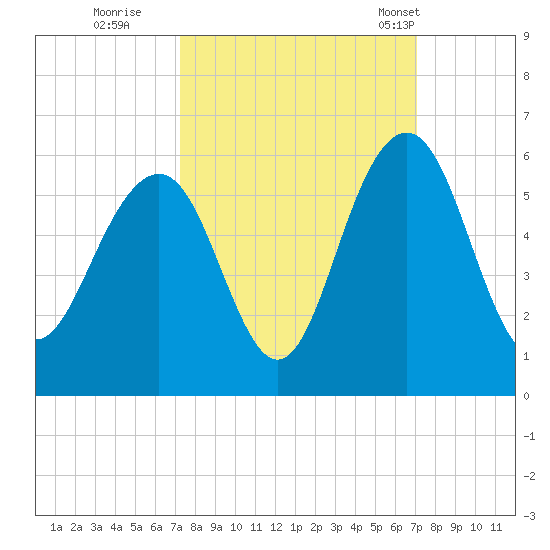 Magnolia Gardens tide chart for Saturday, October 2, 2021