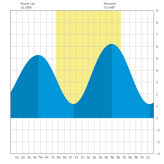 Magnolia Gardens tide chart for Saturday, October 30, 2021
