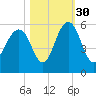 Magnolia Gardens tide chart for Saturday, October 30, 2021