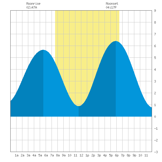 Magnolia Gardens tide chart for Sunday, October 31, 2021
