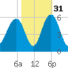 Magnolia Gardens tide chart for Sunday, October 31, 2021