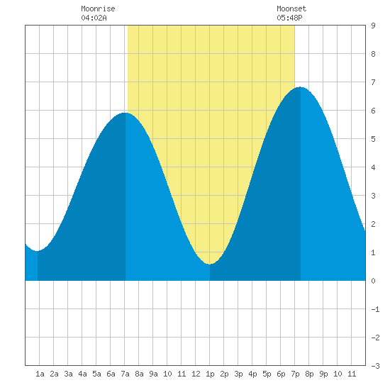 Magnolia Gardens tide chart for Sunday, October 3, 2021