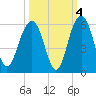 Magnolia Gardens tide chart for Monday, October 4, 2021