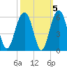 Magnolia Gardens tide chart for Tuesday, October 5, 2021