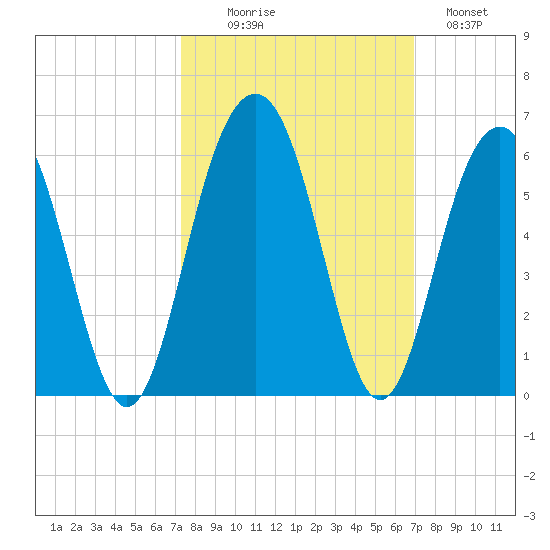 Magnolia Gardens tide chart for Friday, October 8, 2021