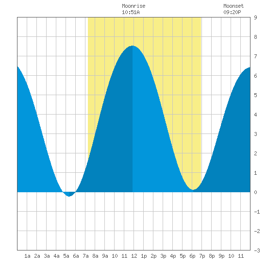 Magnolia Gardens tide chart for Saturday, October 9, 2021