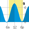 Magnolia Gardens tide chart for Saturday, October 9, 2021