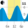 Magnolia Gardens tide chart for Thursday, November 11, 2021