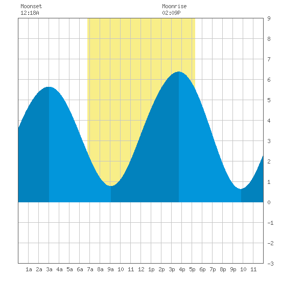 Magnolia Gardens tide chart for Friday, November 12, 2021