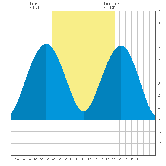 Magnolia Gardens tide chart for Monday, November 15, 2021