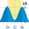 Magnolia Gardens tide chart for Monday, November 15, 2021