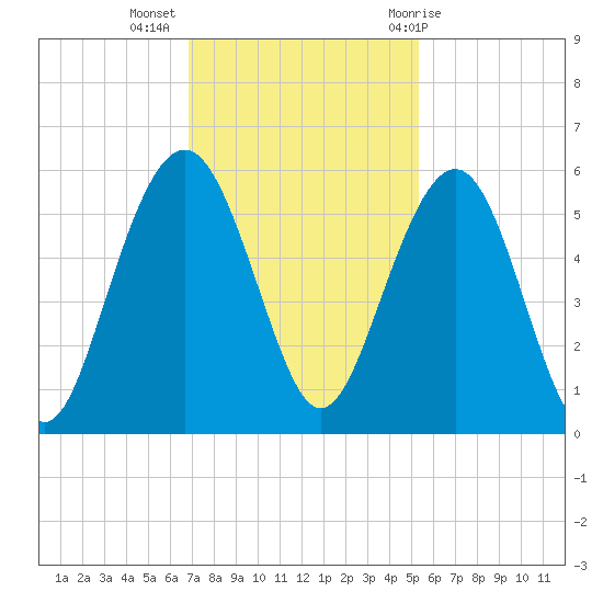 Magnolia Gardens tide chart for Tuesday, November 16, 2021