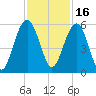Magnolia Gardens tide chart for Tuesday, November 16, 2021