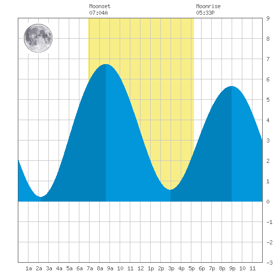 Magnolia Gardens tide chart for Friday, November 19, 2021