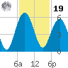 Magnolia Gardens tide chart for Friday, November 19, 2021